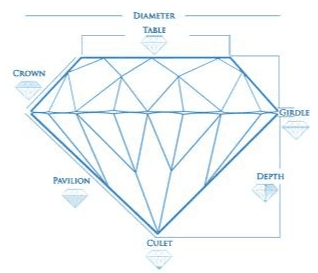 Cross-section of a round brilliant diamond labeling the table, crown, girdle, pavilion and culet, with diameter and depth marked.
