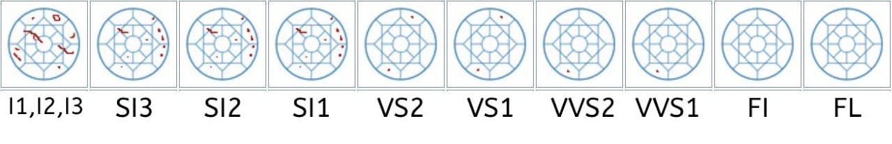 Diamond clarity scale from I1–I3 to FL: ten diagrams in which inclusions marked in red steadily diminish until the stone is flawless.